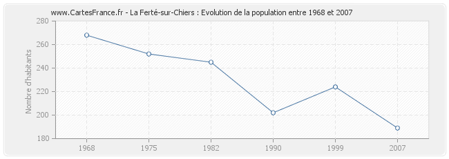 Population La Ferté-sur-Chiers